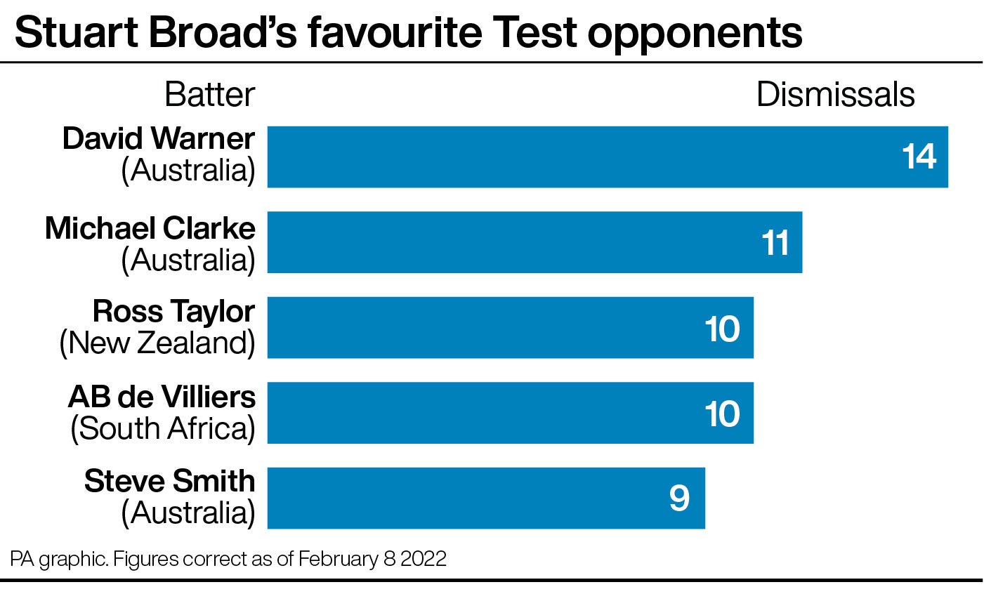 David Warner heads a list of elite batters tormented by Stuart Broad (PA graphic)