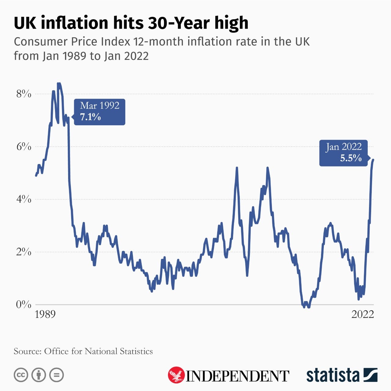 This infographic, created by Statista for The Independent, shows inflation over the last three decades