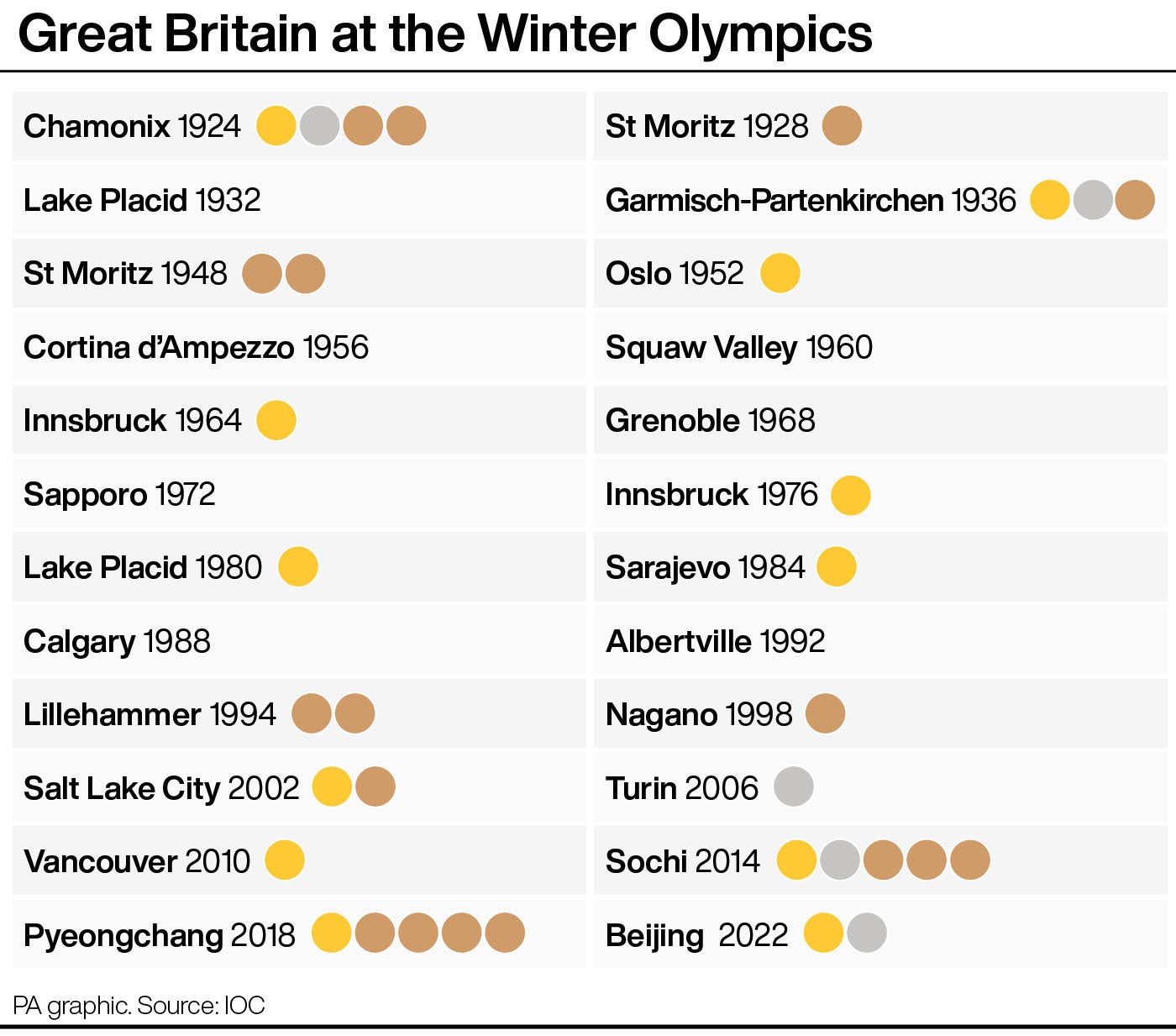 Beijing represents one of Britain’s top five Winter Olympic performances (PA graphic)