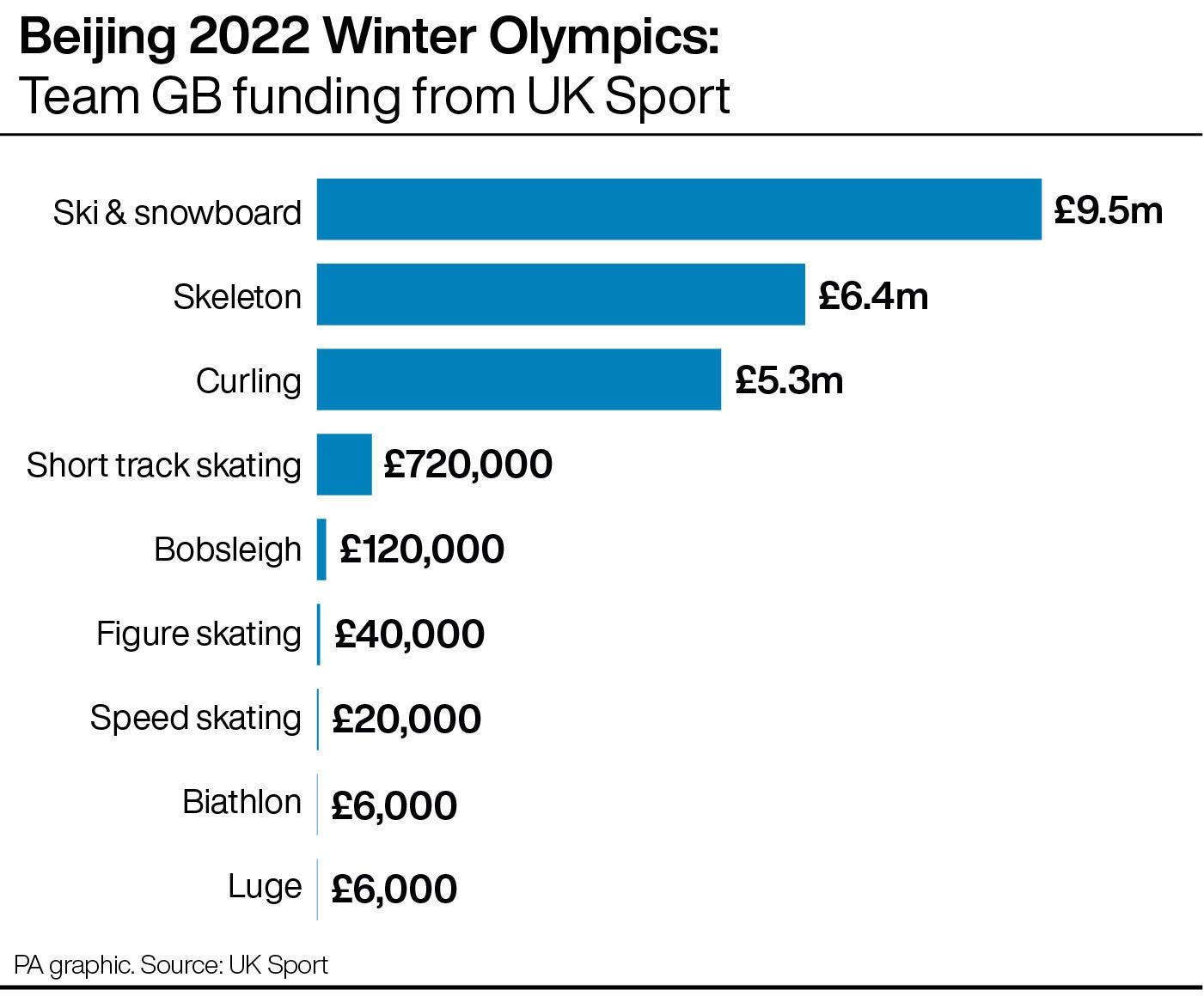 Skiing, snowboarding and skeleton failed to deliver on combined funding of almost £16m (PA graphic)