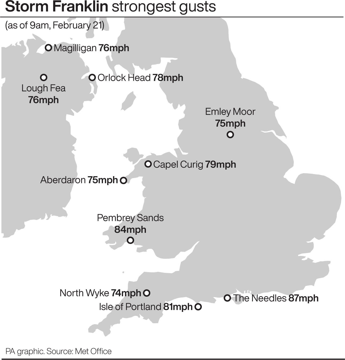 Storm Franklin’s strongest gusts