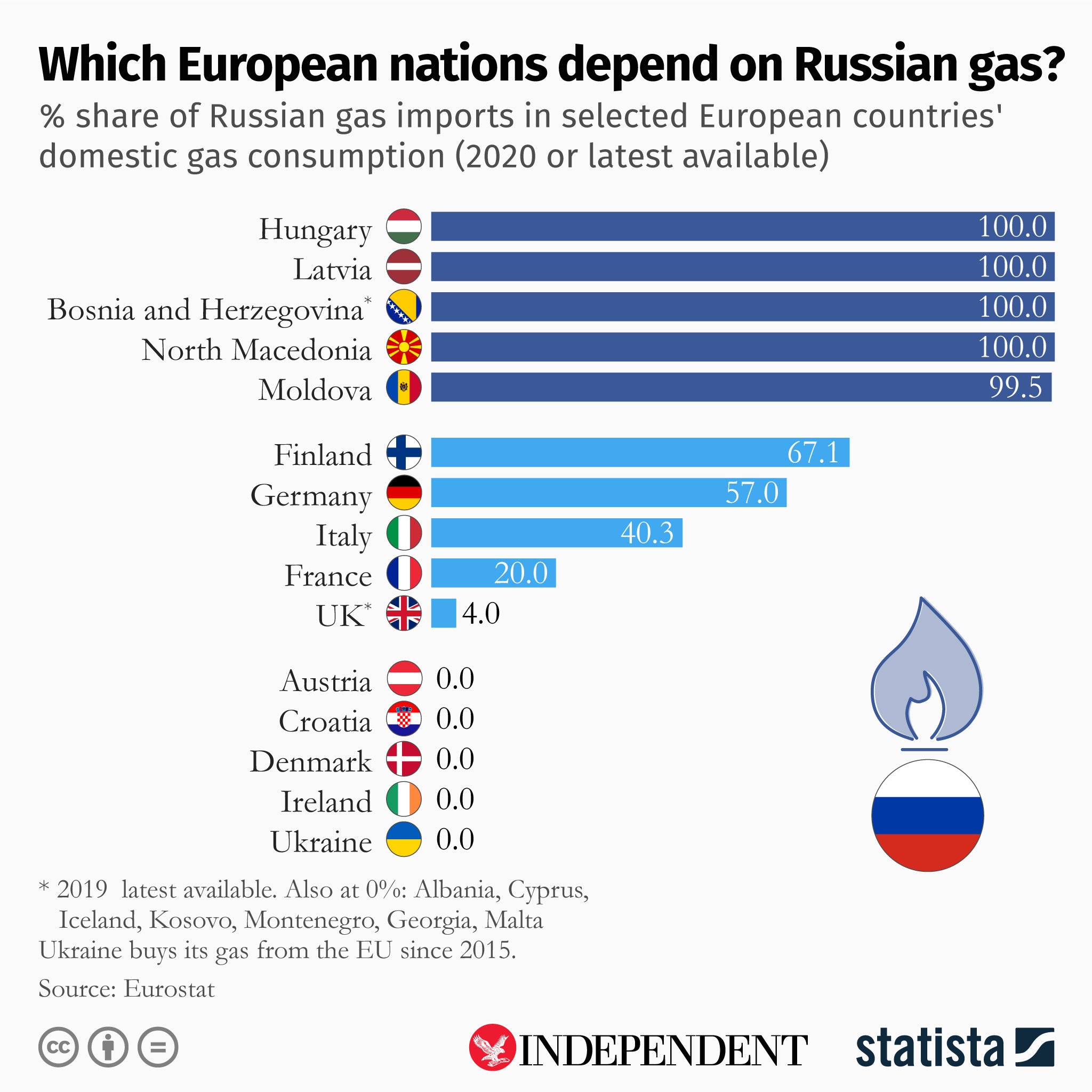 infographic shows the countries least and most dependent on Russian natural gas