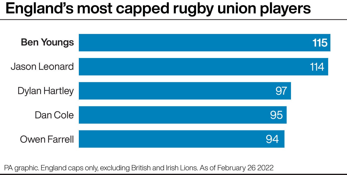 Ben Youngs is now England’s most-capped player (PA graphic)