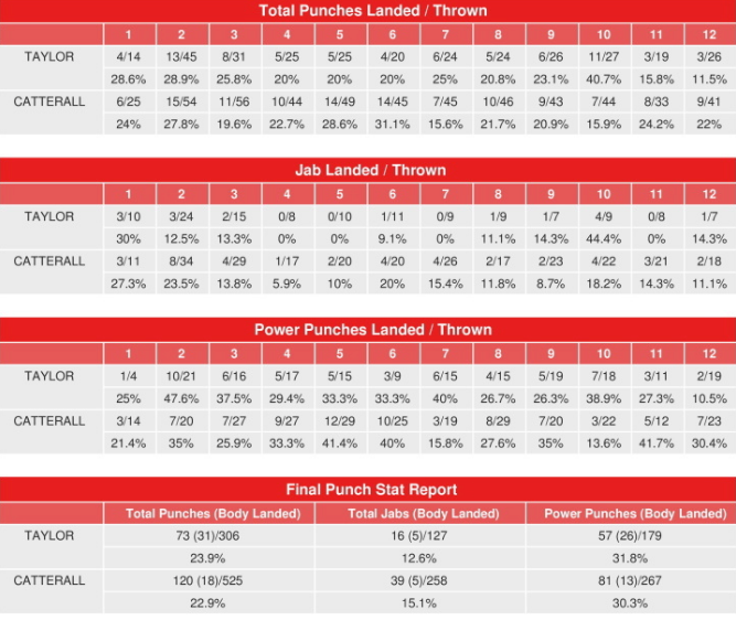 Taylor vs Catterall fight stats