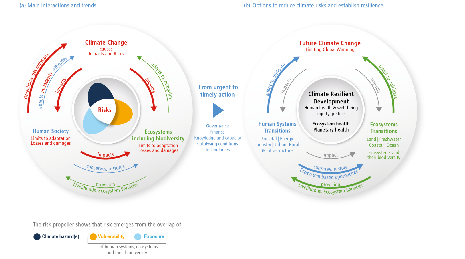 From climate risk to climate resilient development