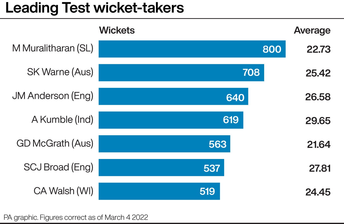 Shane Warne ranked second in the all-time list of Test wicket-takers (PA graphic)