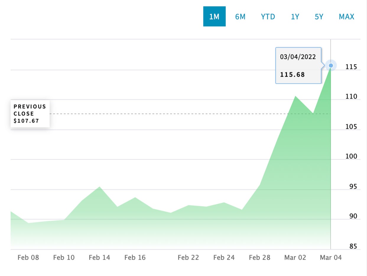 Price of crude oil skyrocketed after Russia launched its invasion of Ukraine