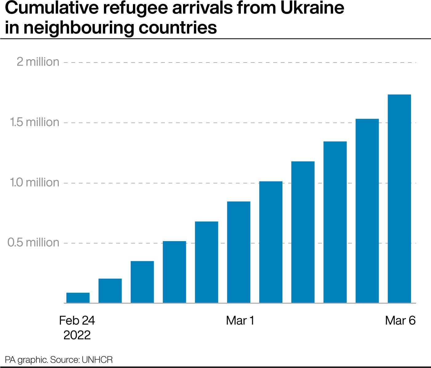 Cumulative refugee arrivals from Ukraine in neighbouring countries