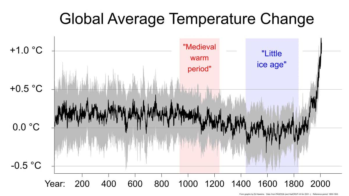 Changes in global temperature over the past two millennia