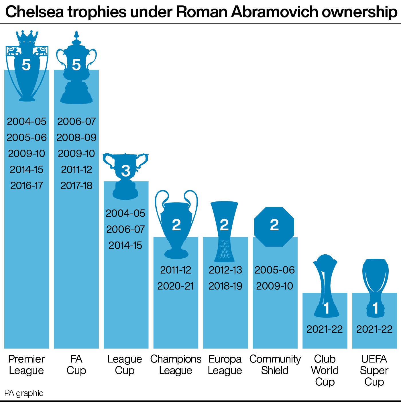 Chelsea trophies under Roman Abramovich ownership (PA Graphics)