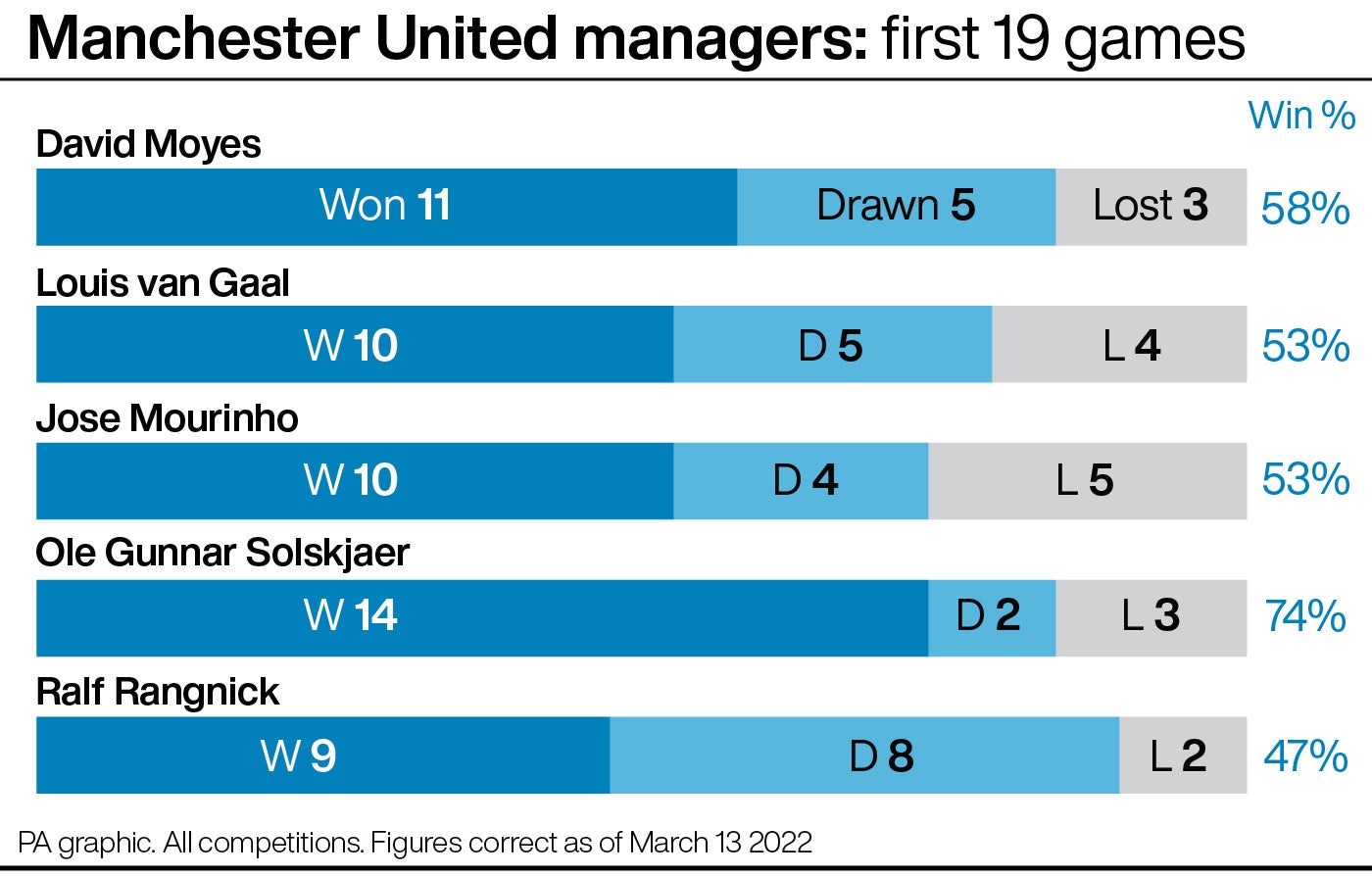 Ralf Rangnick’s win percentage through 19 games is the lowest of Manchester United’s post-Sir Alex Ferguson appointments (PA graphic)