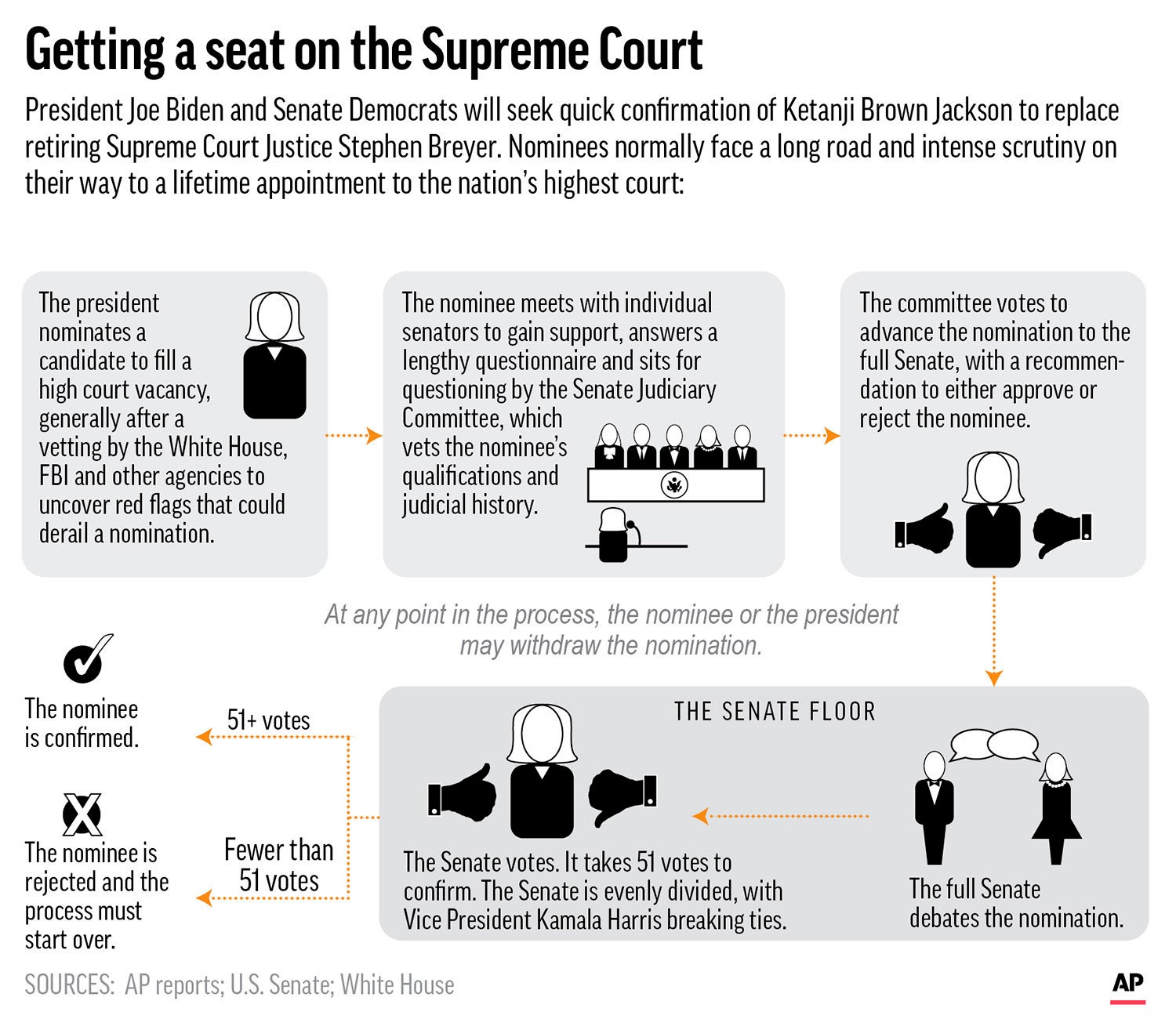 Supreme Court Confirmation Process