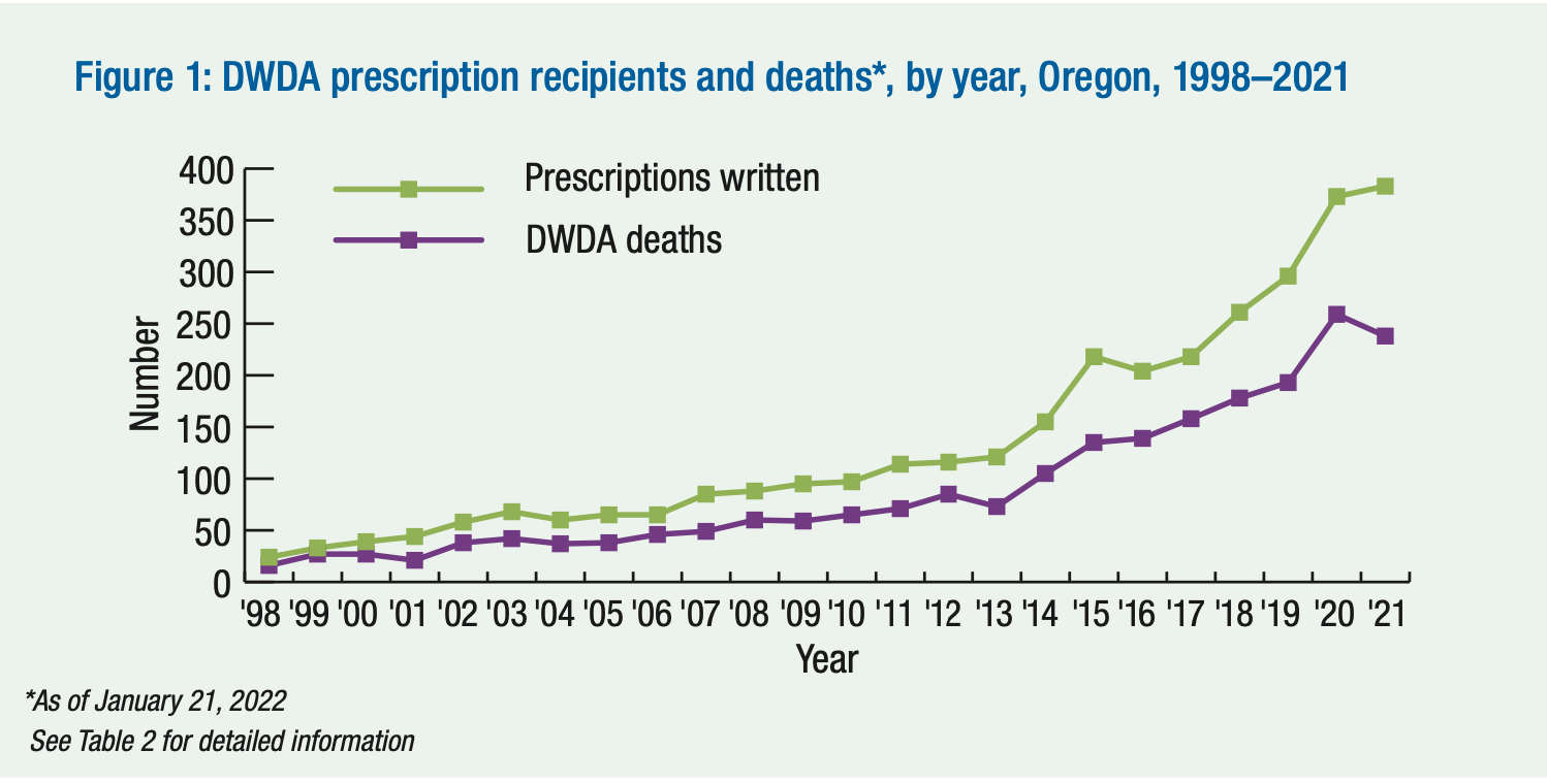 Figures from Oregon’s Death with Dignity Act report show increasing numbers of prescriptions are going unused