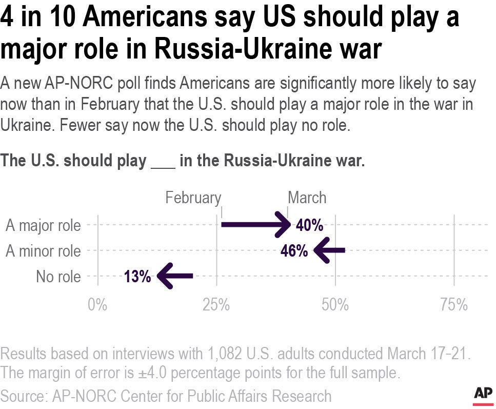 AP Poll-Russia Ukraine War-US Role