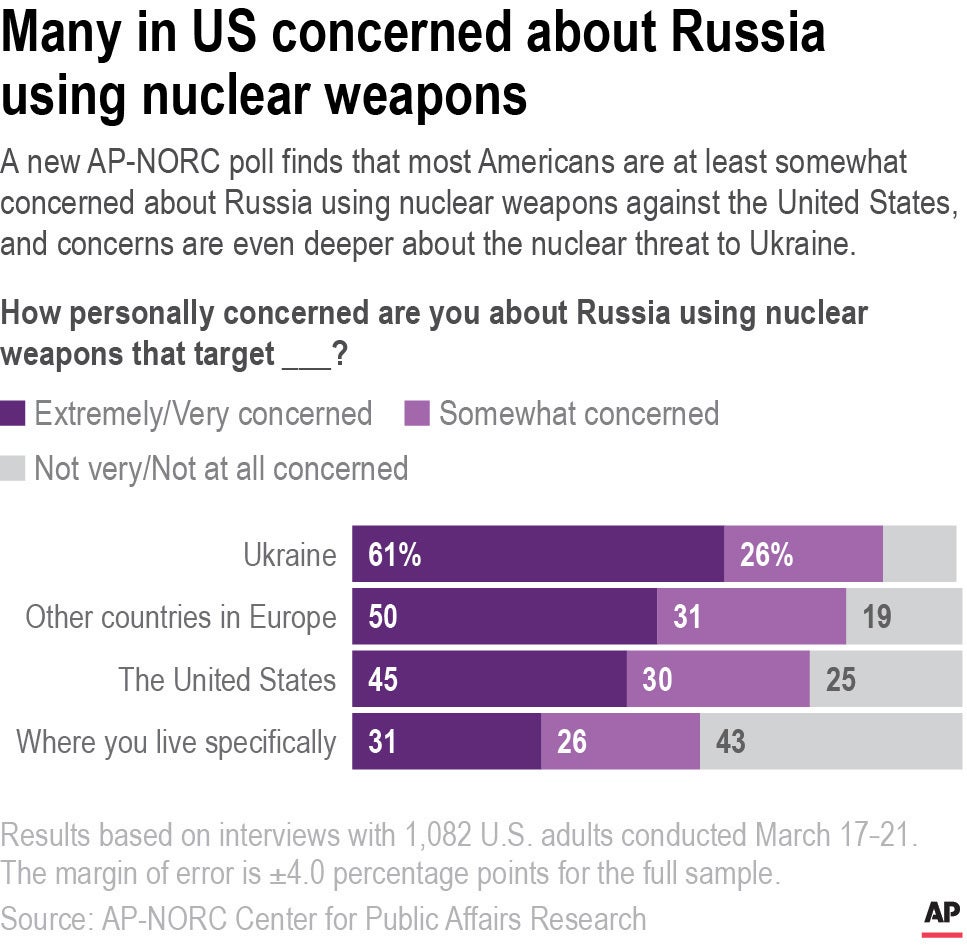AP Poll-Nuclear War-Concerns