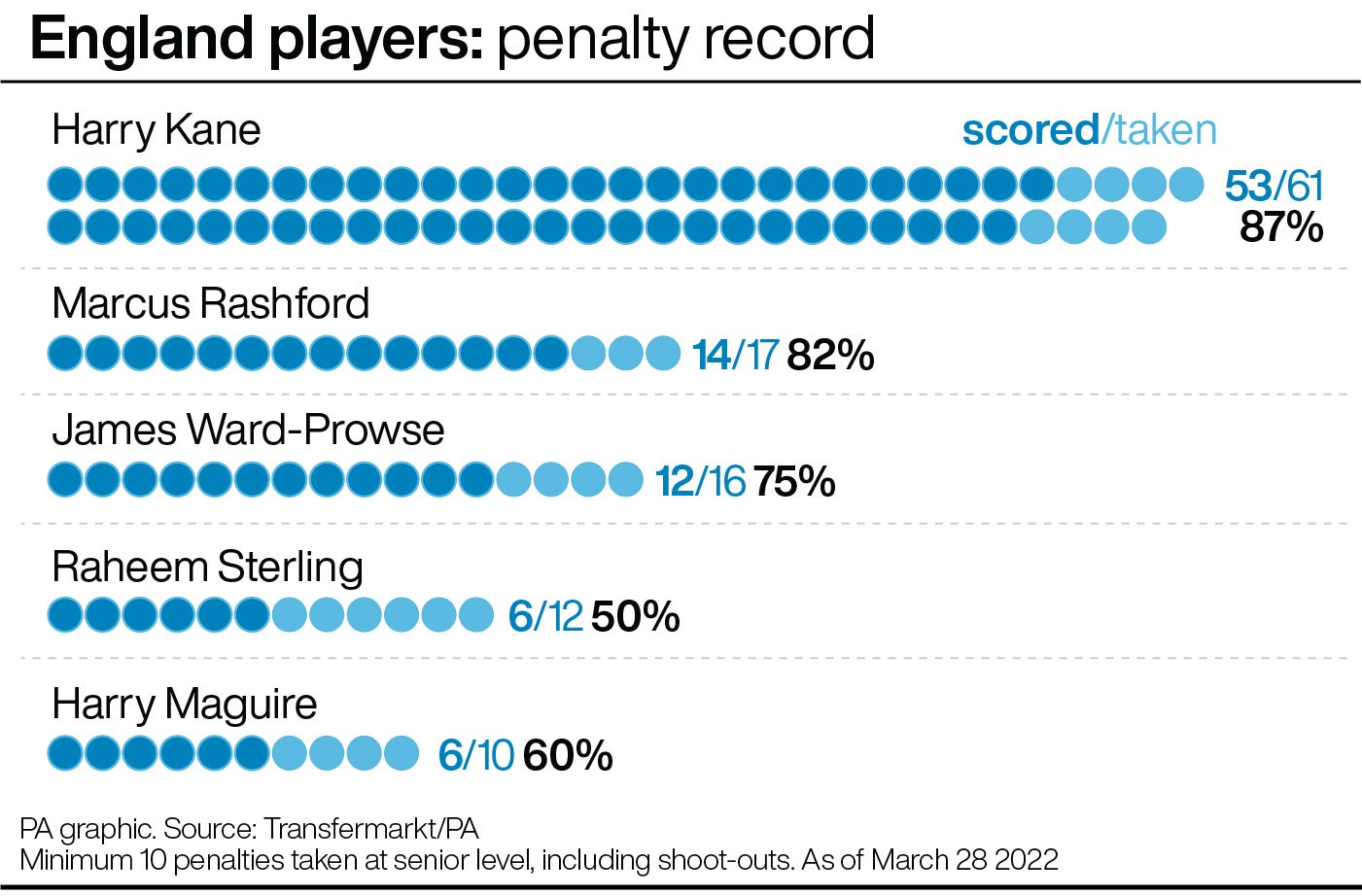 Harry Kane has taken over three times more competitive penalties than any other England player (PA graphic)