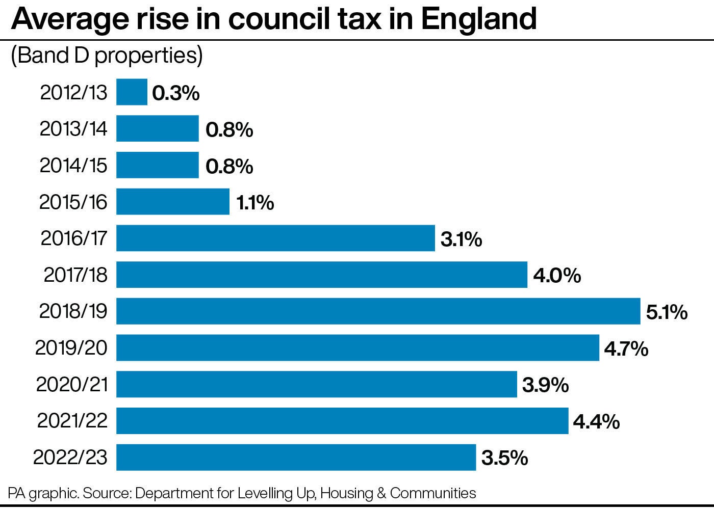 Average rise in council tax in England