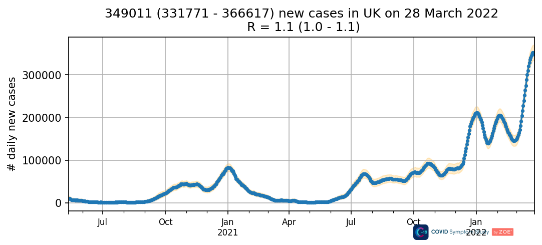 There are 349,011 currently new daily symptomatic cases of COVID in the UK on average.