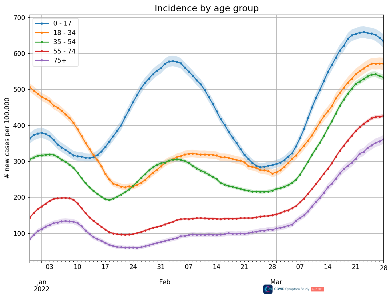 Graph showing incidence of Covid cases in different age groups