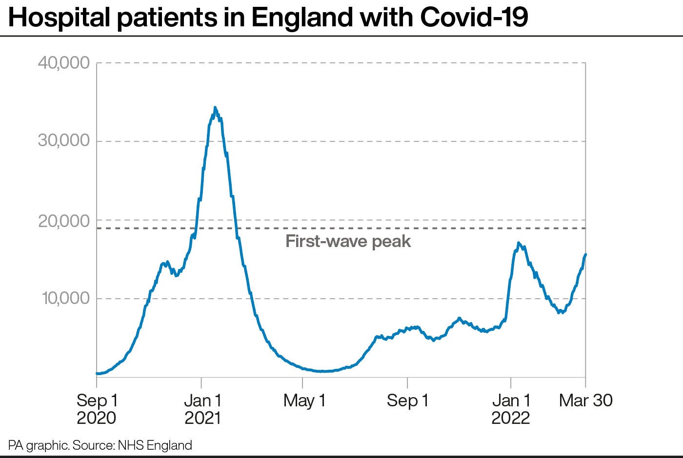 Hospitalisations for Covid are on the up again in England (PA Graphics)