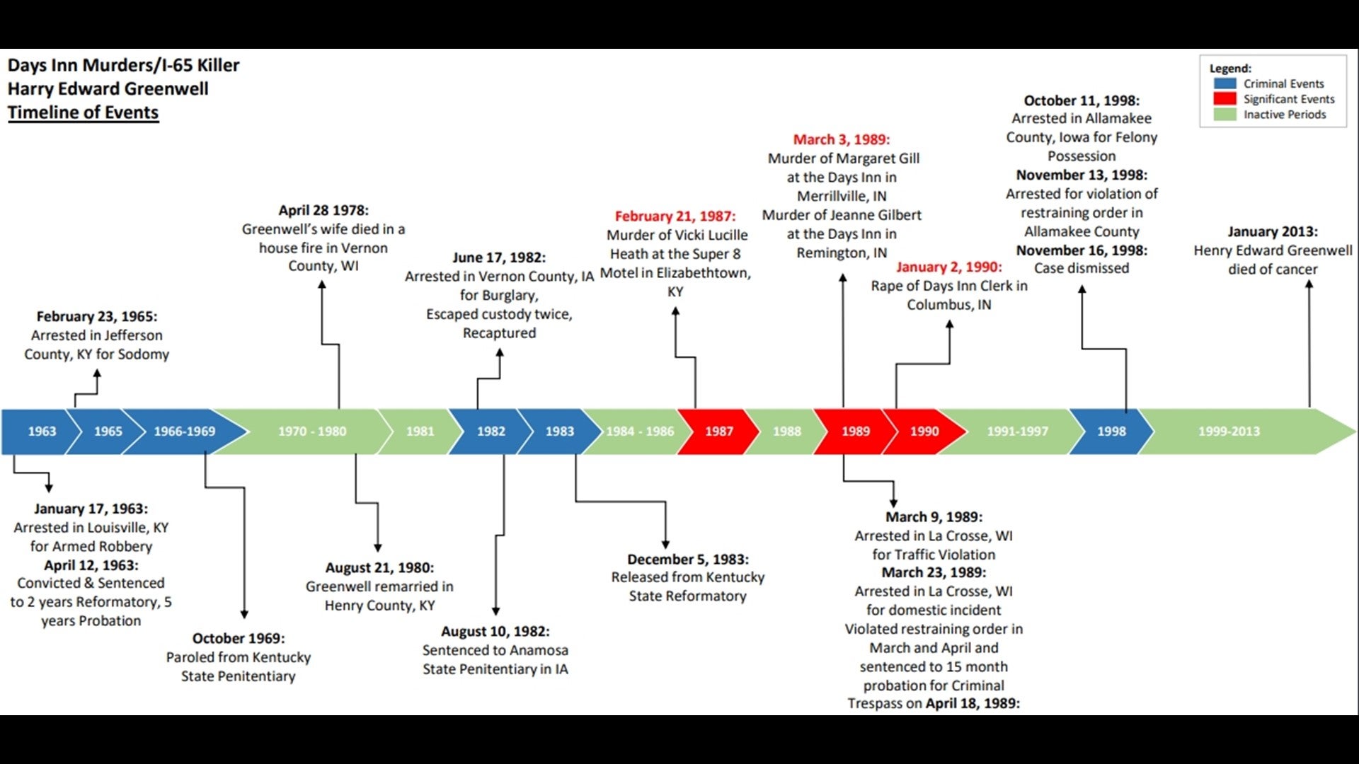 Authorities released this timeline showing the criminal history of accused I-65 killer Harry Edward Greenwell