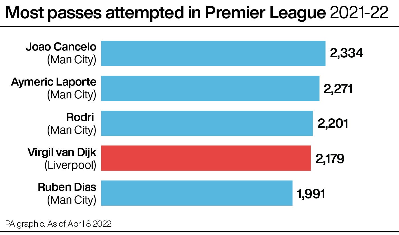 Manchester City’s passing game is unrivalled (PA graphic)