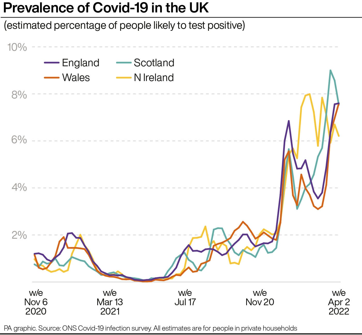 Covid cases continue to soar after restrictions were abandoned