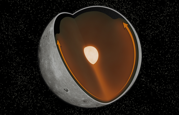 Study suggests an ancient collision on the Moon’s south pole changed patterns of convection in the lunar mantle, concentrating a suite of heat-producing elements on the nearside