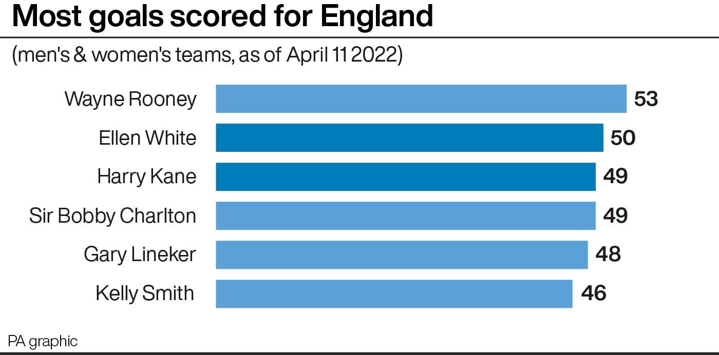 Ellen White and Harry Kane are making rapid headway on Wayne Rooney’s record (PA graphic)