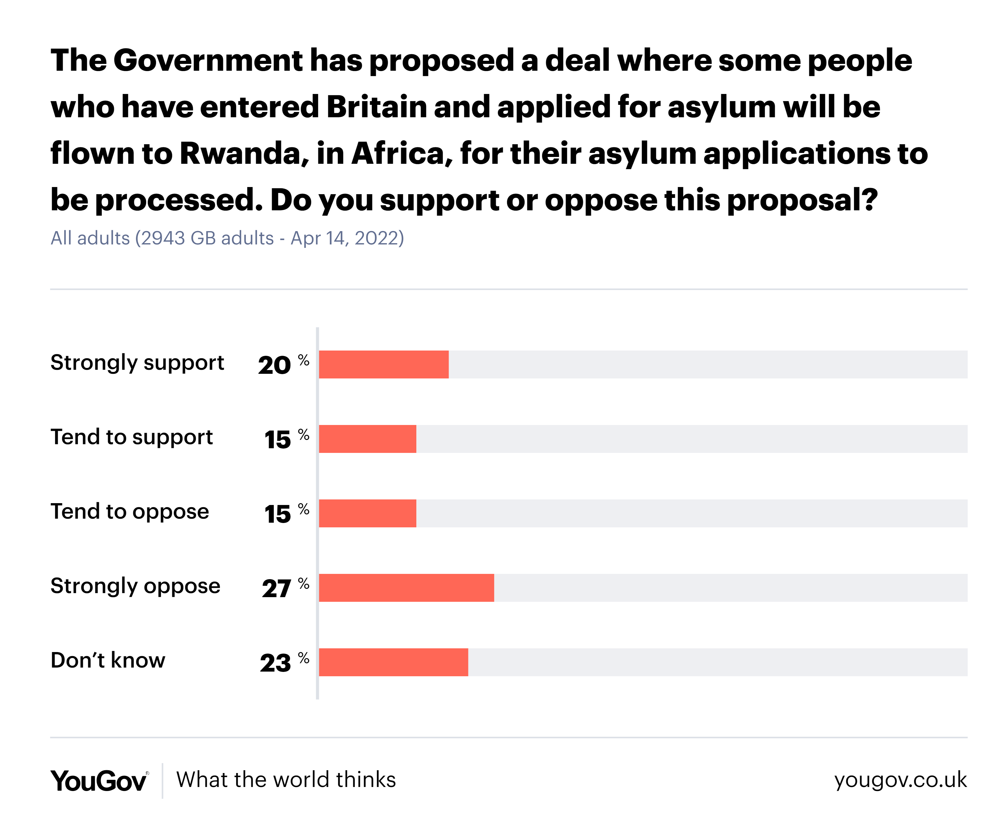 YouGov questioned 2,943 GB adults on 14 April 2022