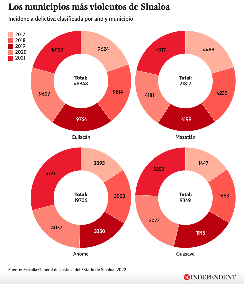 This graphic shows the most violent municipalities in Sinaloa - with criminal incidents broken down by year