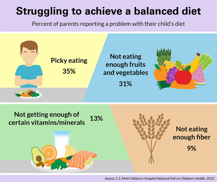 Many parents report problems with their child’s diet, suggests a new national poll from University of Michigan