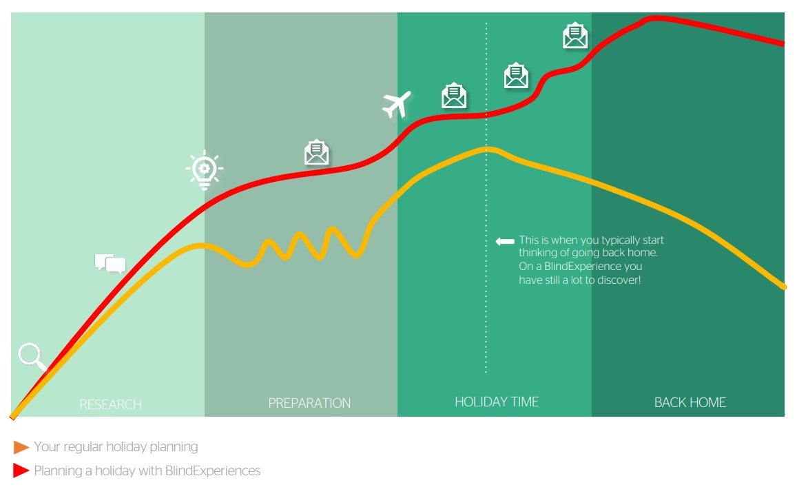 The excitement curve as predicted by Blind Experiences