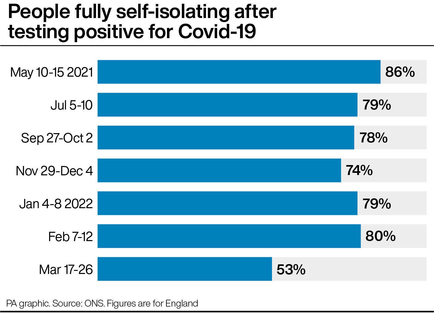 This graph shows the sharp decline in people self isolating after rules were relaxed