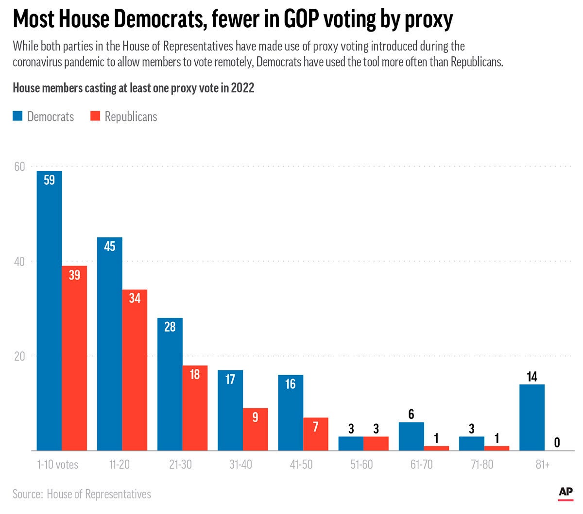 House Proxy Voting