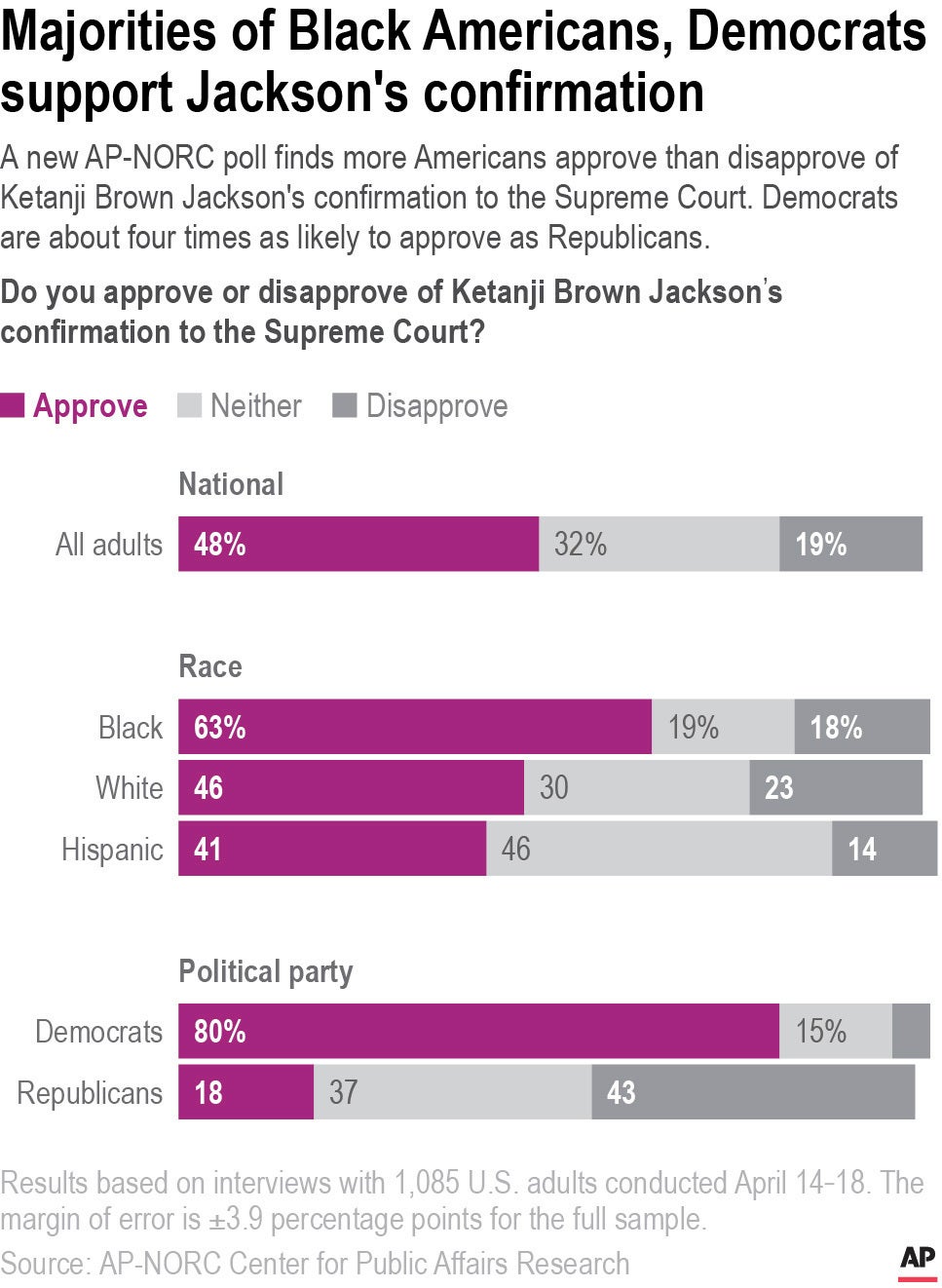 AP Poll-Supreme Court-Confirmation Support