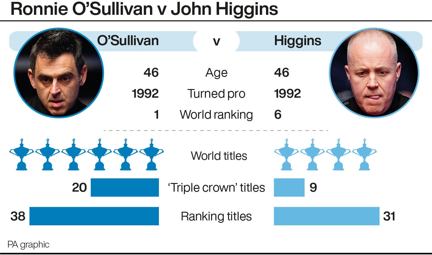 Ronnie O’Sullivan v John Higgins (PA Graphics)