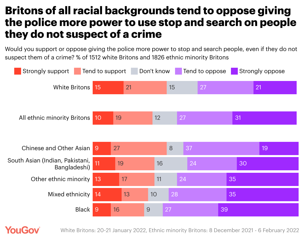 The results of the survey reveal a majority of Britons are against the expansion of stop and search powers