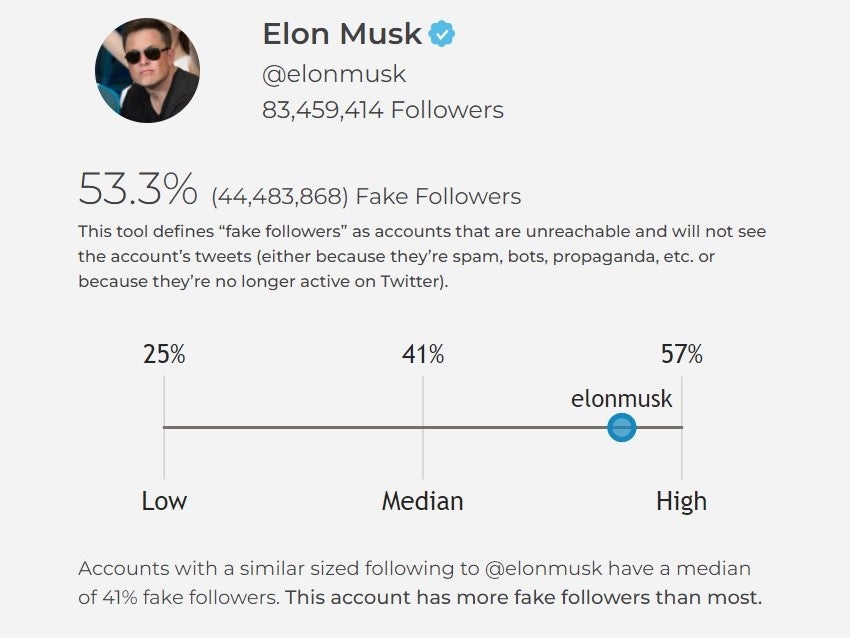 SparkToro’s auditing tool shows that Elon Musk has a disproportionately high number of fake Twitter followers