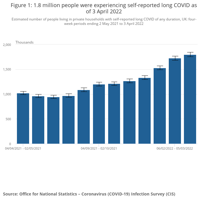 Estimated number of people living in private households with self-reported long COVID of any duration, UK: four-week periods ending 2 May 2021 to 3 April 2022