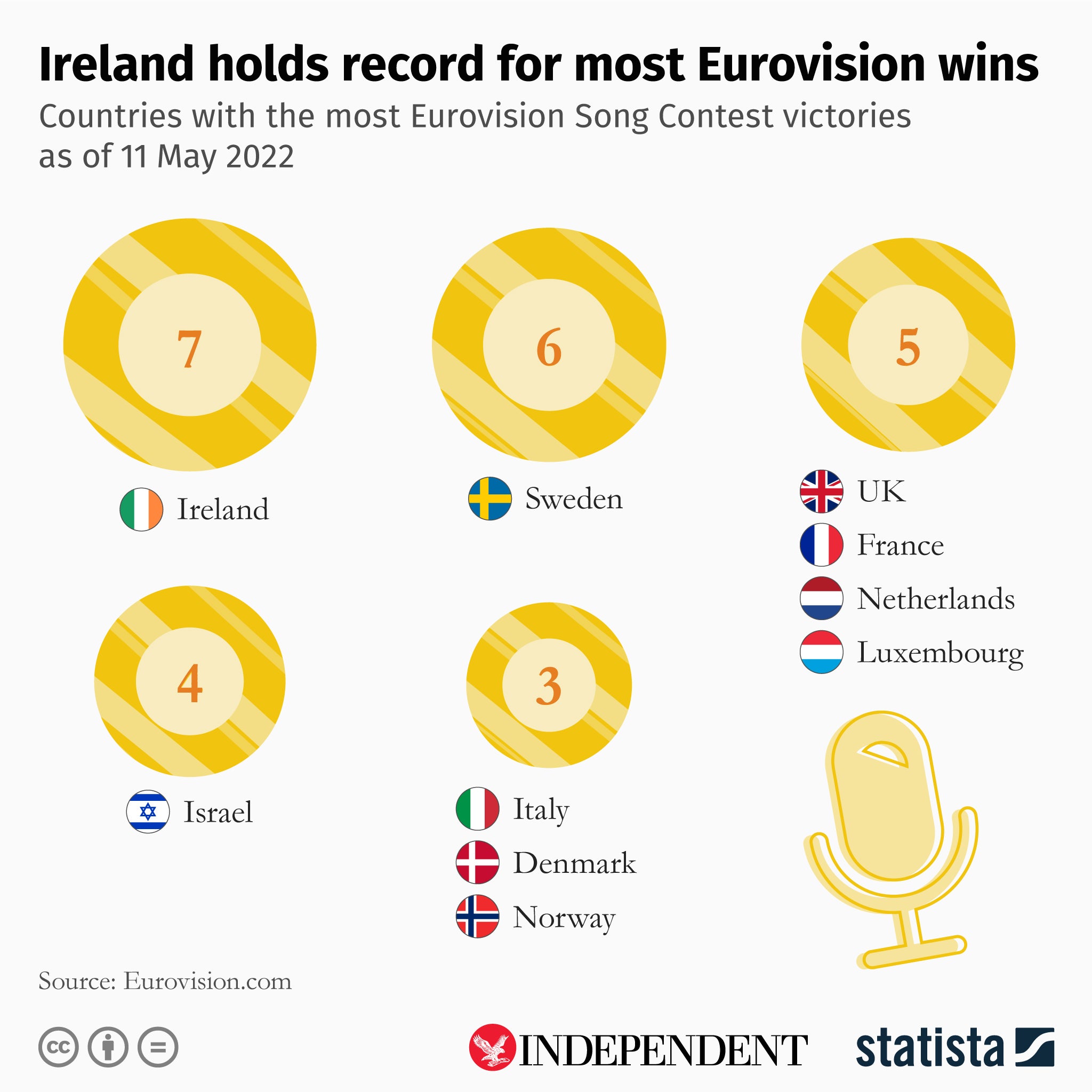 This infographic, produced by Statista for The Independent, shows the top performers in Eurovision contests