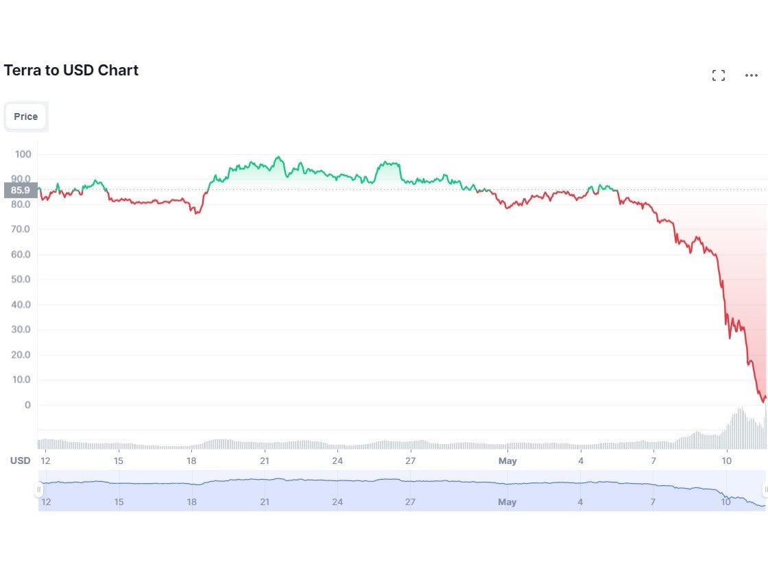 The price of Terra (LUNA) imploded in May 2022