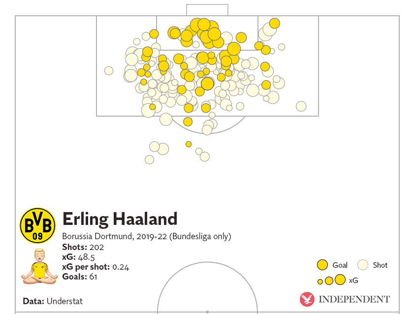 Erling Haaland’s Bundesliga shot map for Borussia Dortmund