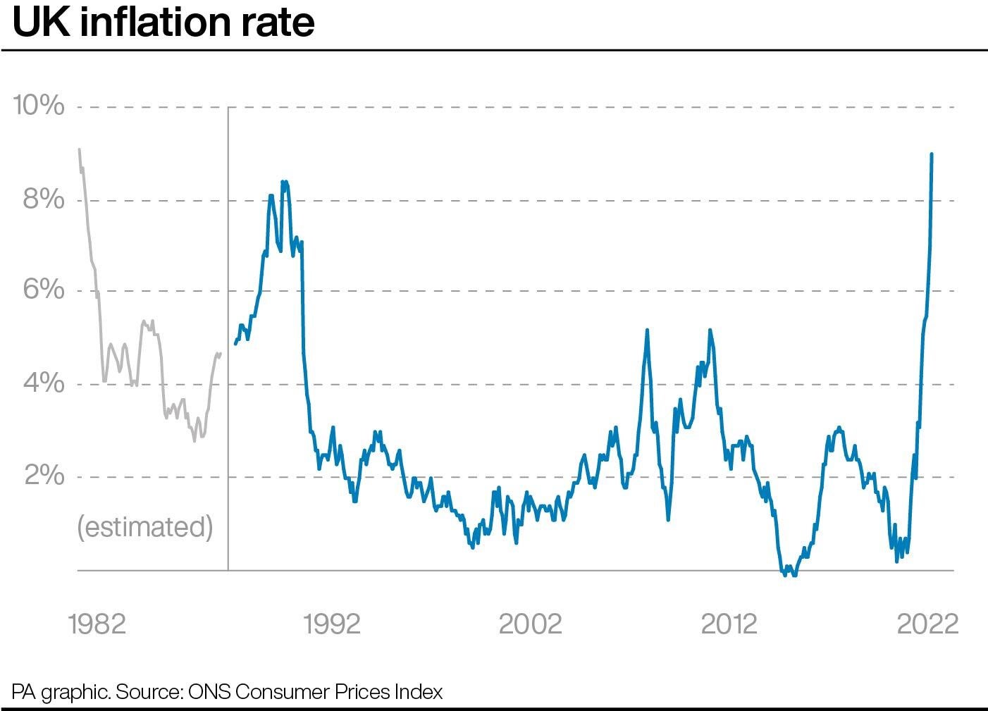 UK inflation rate from 1982 to 2022