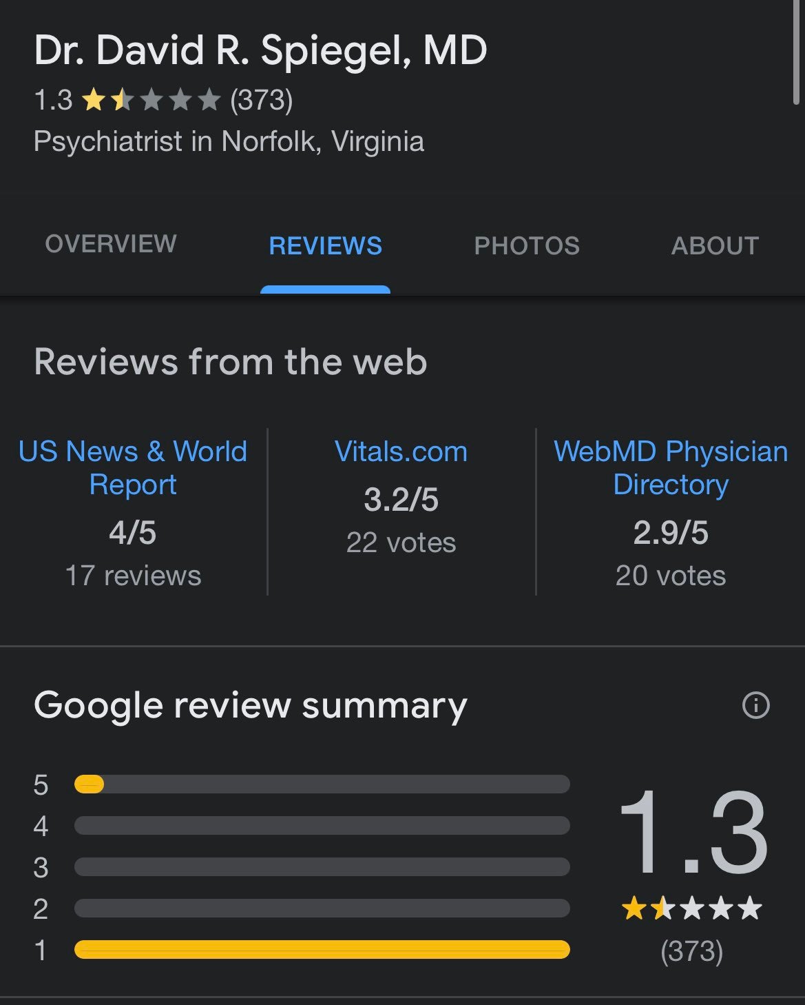 Dr David Spiegel’s Google page was hit with hundreds of negative reviews