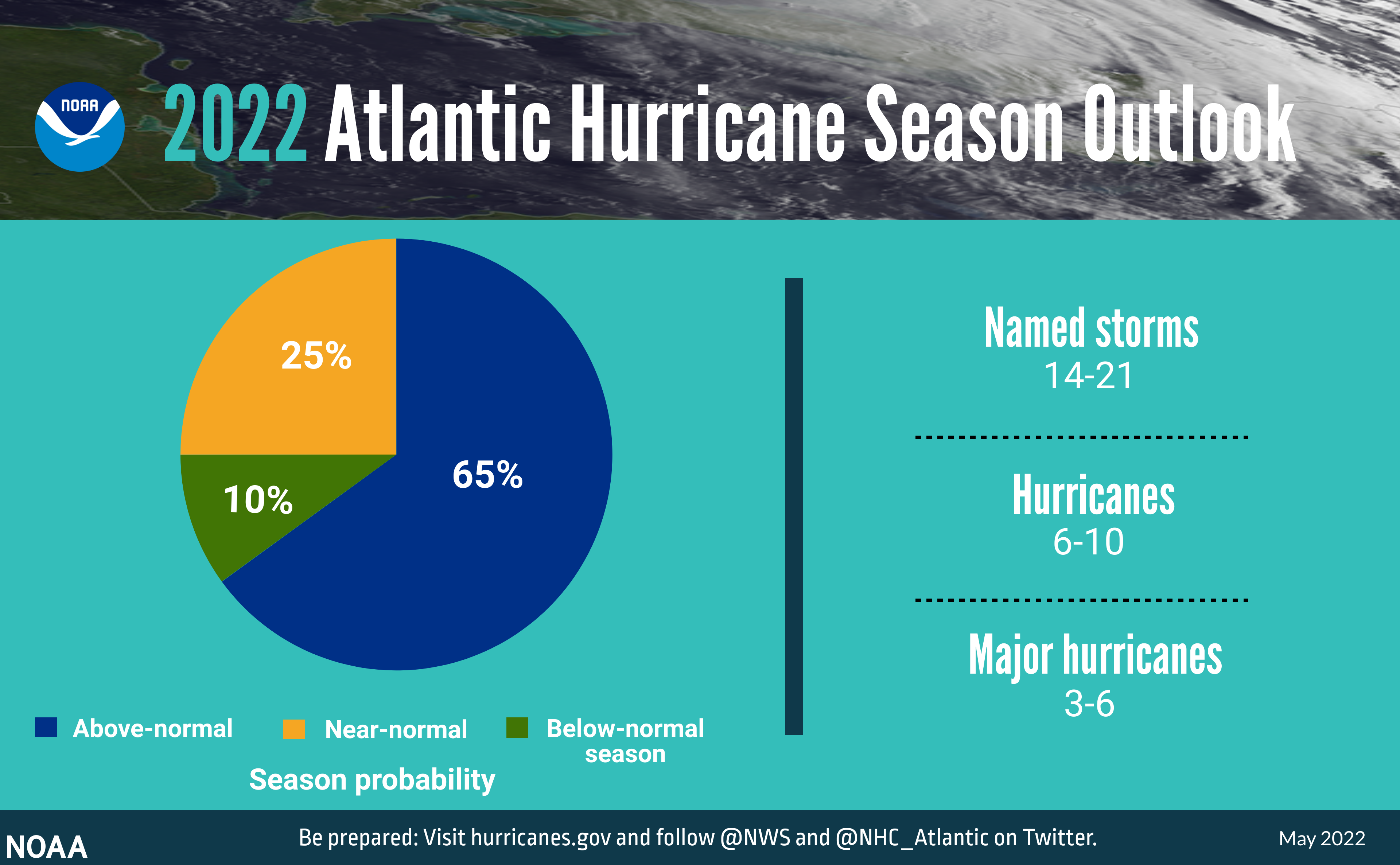 A prediction of this year’s hurricane season in the Atlantic