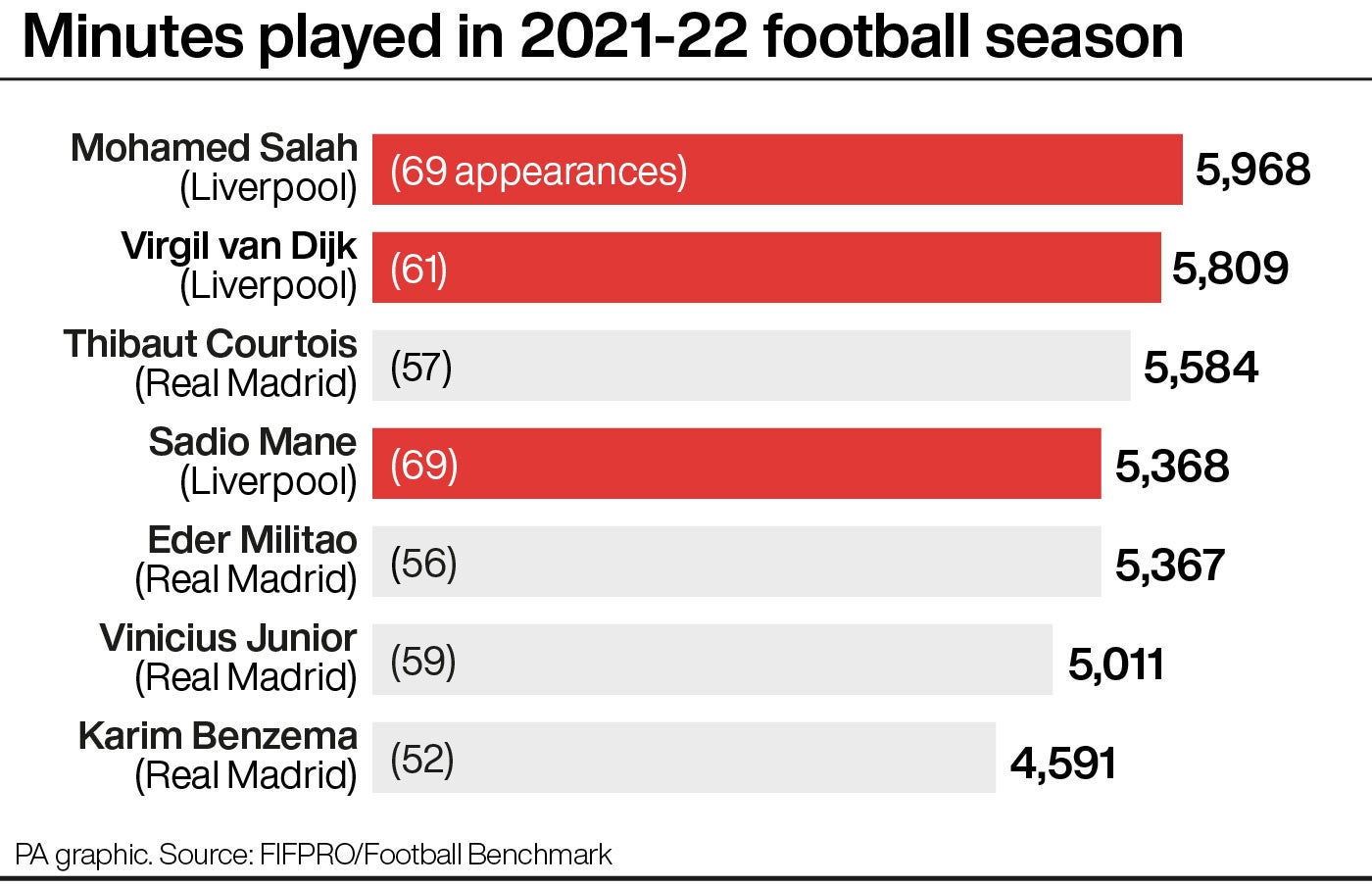 A comparison of games and minutes played by selected Liverpool and Real Madrid players ahead of Saturday’s Champions League final (PA Graphic)