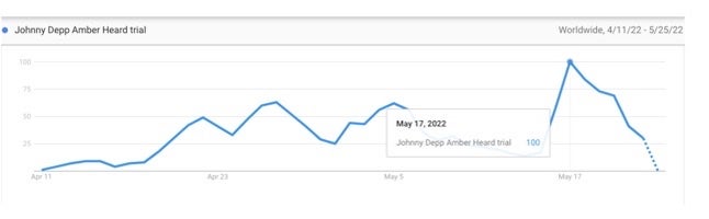 Google Trends shows online search for the trial