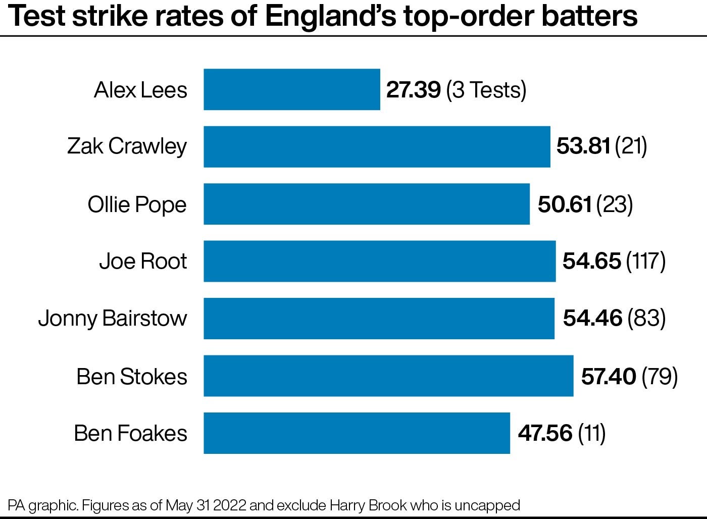 England’s top order are accustomed to scoring at strike rates over 50 (PA graphic)