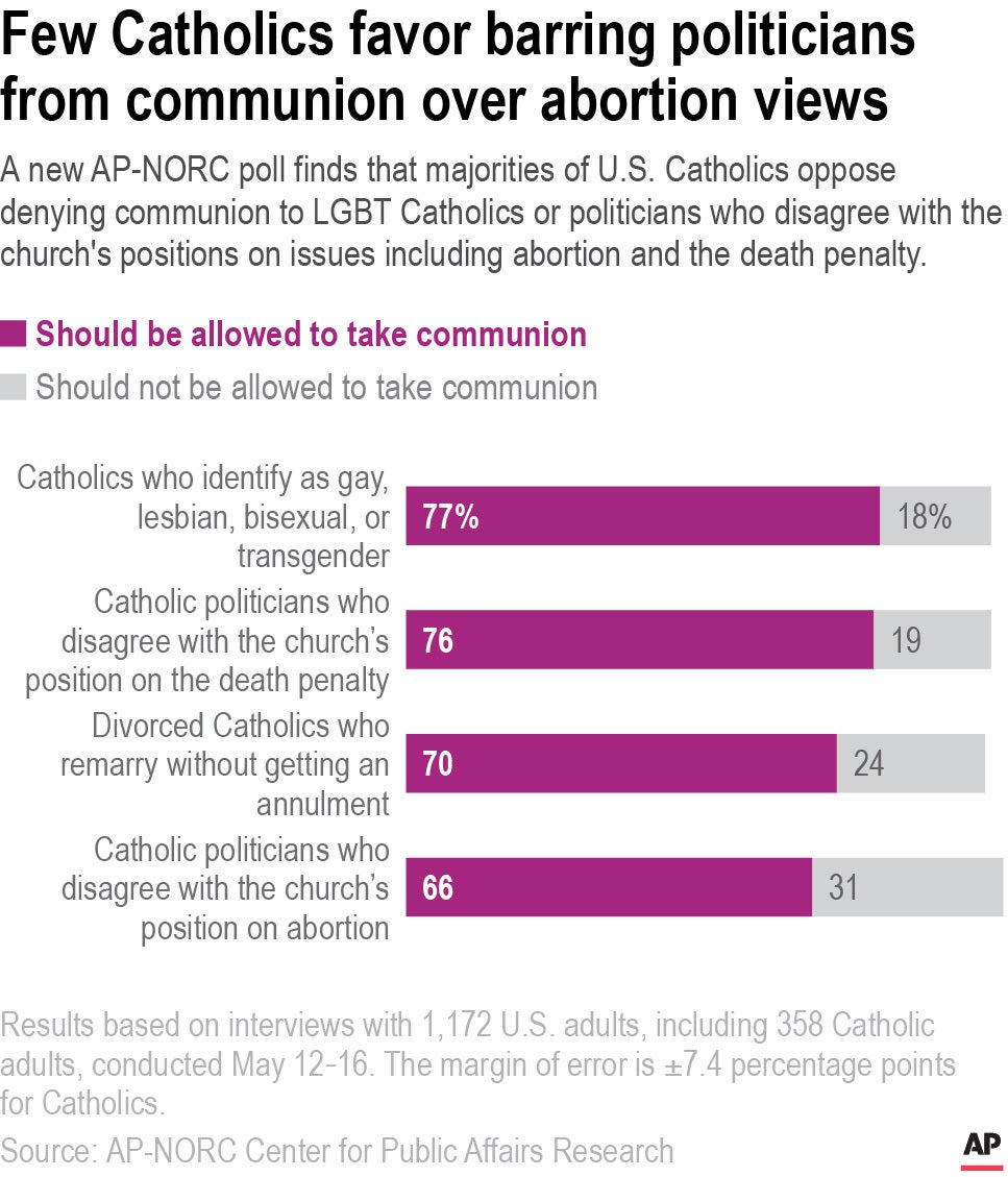 AP Poll-US Catholics-Communion